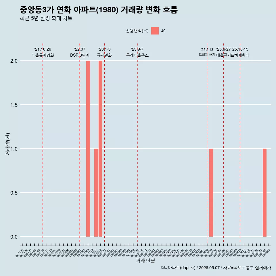 중앙동3가 연화 아파트(1980) 거래량 변화 흐름