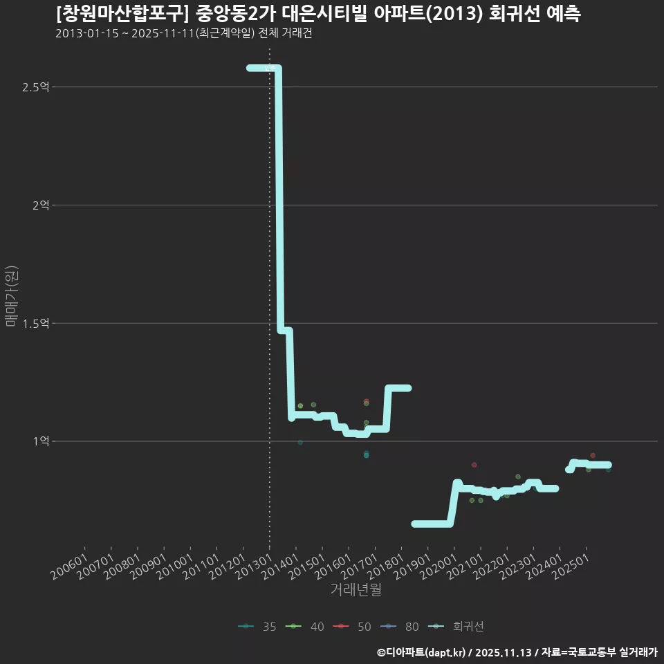 [창원마산합포구] 중앙동2가 대은시티빌 아파트(2013) 회귀선 예측
