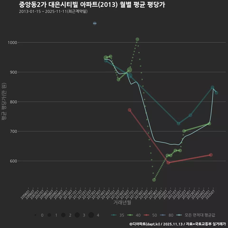 중앙동2가 대은시티빌 아파트(2013) 월별 평균 평당가