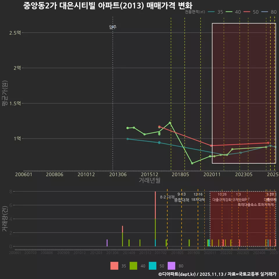 중앙동2가 대은시티빌 아파트(2013) 매매가격 변화