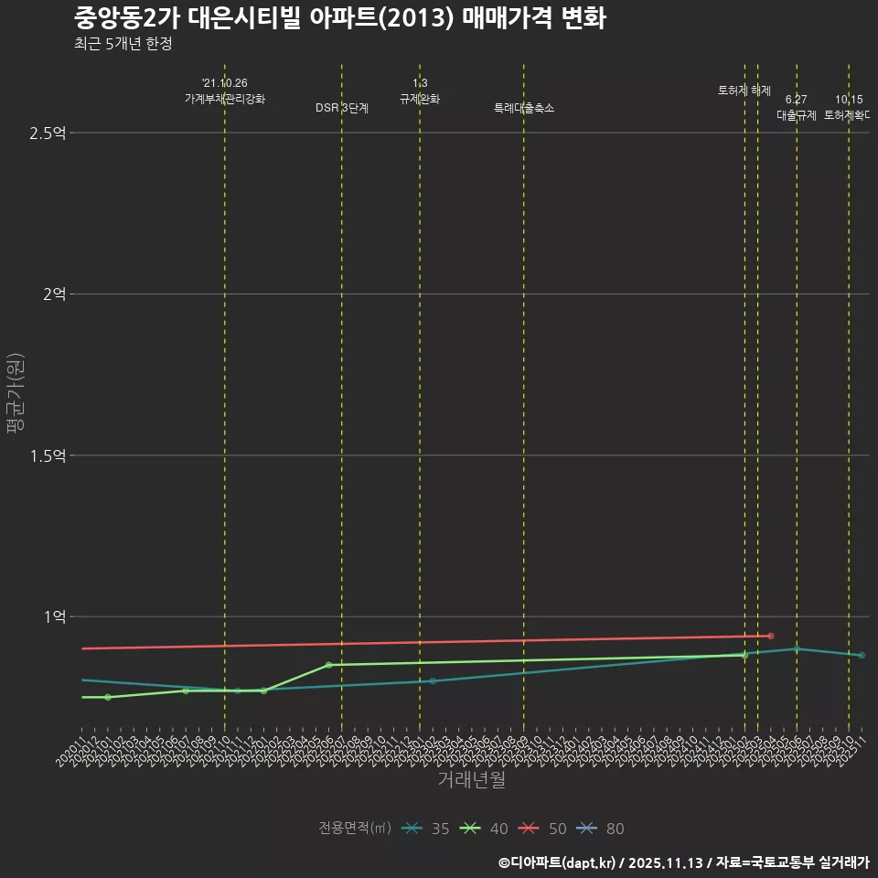 중앙동2가 대은시티빌 아파트(2013) 매매가격 변화