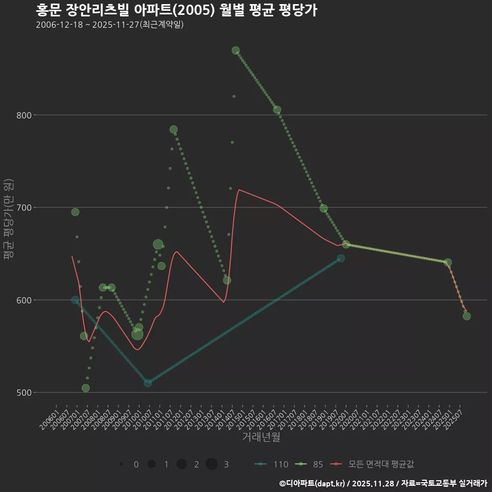 홍문 장안리츠빌 아파트(2005) 월별 평균 평당가