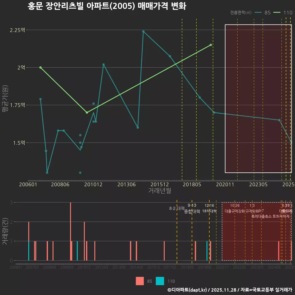 홍문 장안리츠빌 아파트(2005) 매매가격 변화