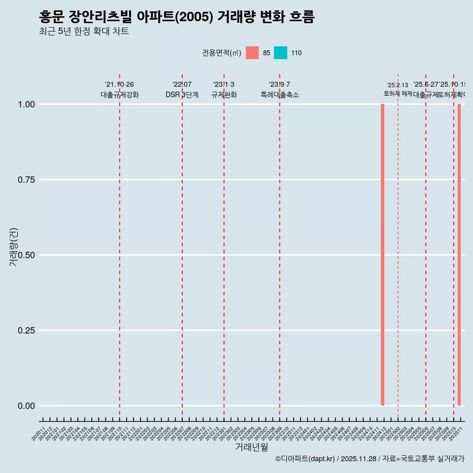 홍문 장안리츠빌 아파트(2005) 거래량 변화 흐름