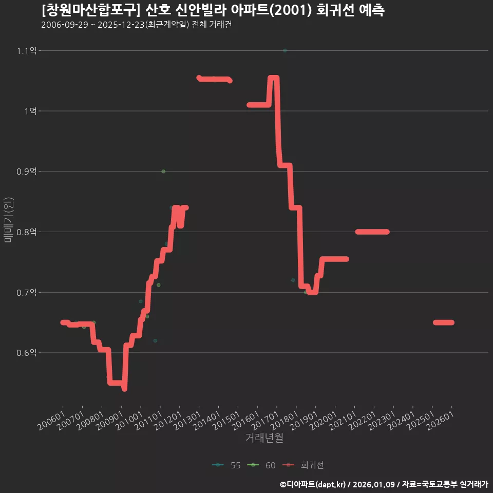 [창원마산합포구] 산호 신안빌라 아파트(2001) 회귀선 예측