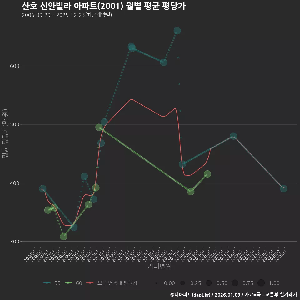 산호 신안빌라 아파트(2001) 월별 평균 평당가