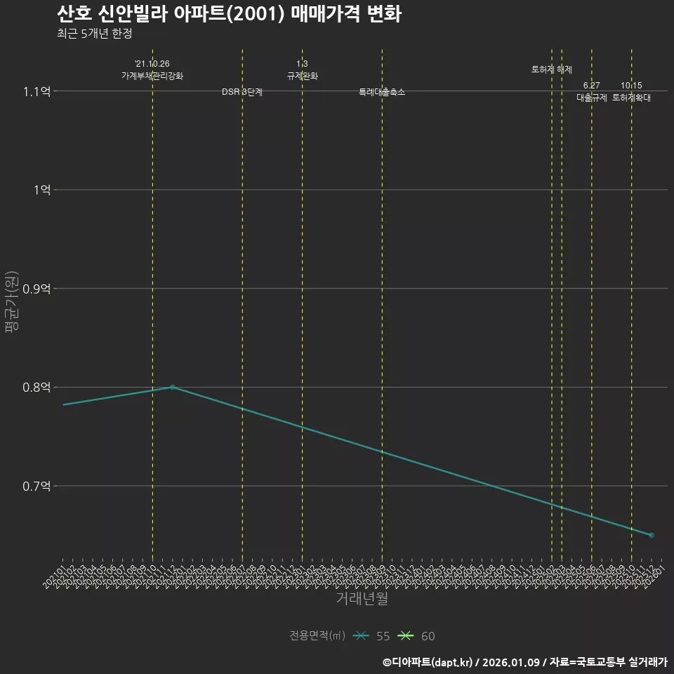 산호 신안빌라 아파트(2001) 매매가격 변화