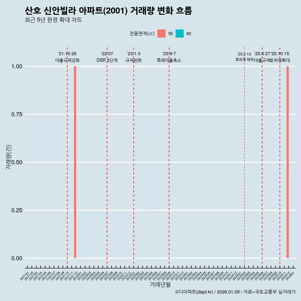 산호 신안빌라 아파트(2001) 거래량 변화 흐름