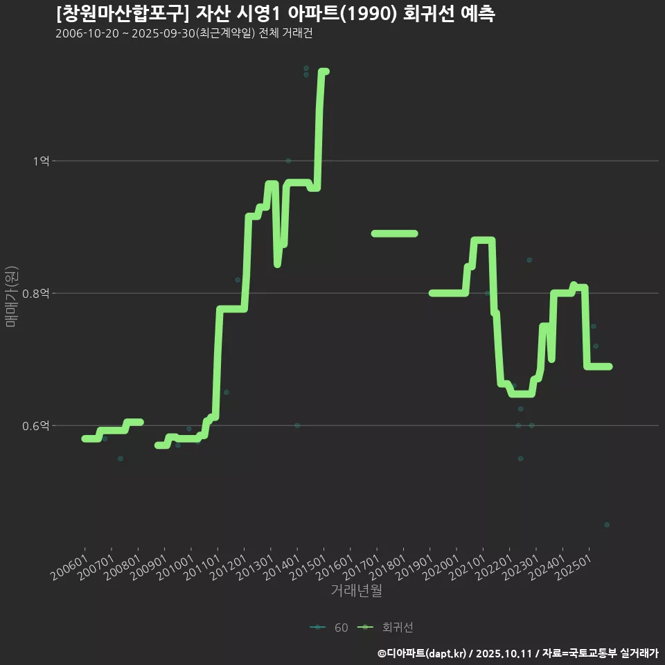 [창원마산합포구] 자산 시영1 아파트(1990) 회귀선 예측