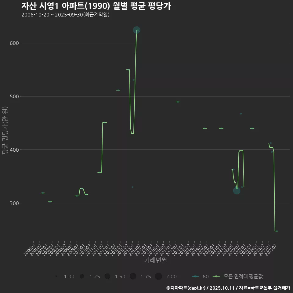 자산 시영1 아파트(1990) 월별 평균 평당가