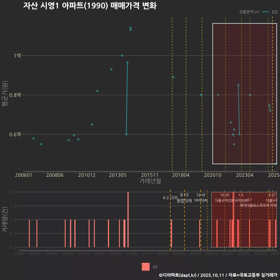 자산 시영1 아파트(1990) 매매가격 변화
