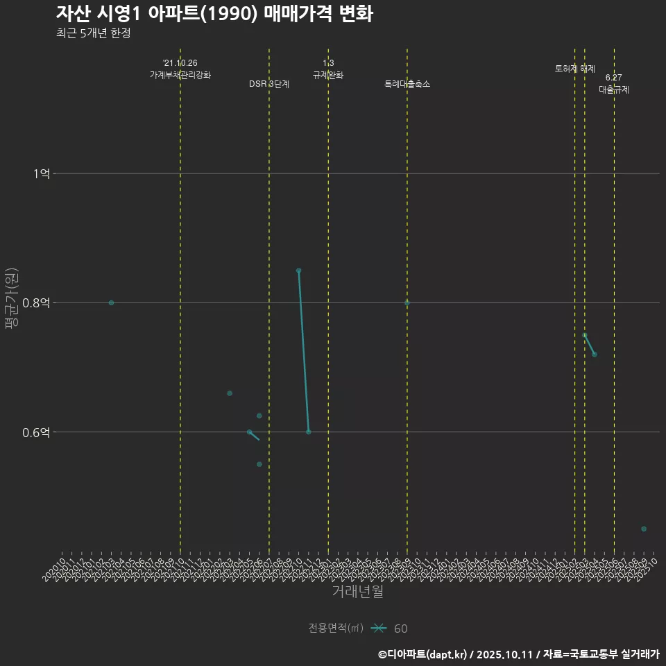 자산 시영1 아파트(1990) 매매가격 변화