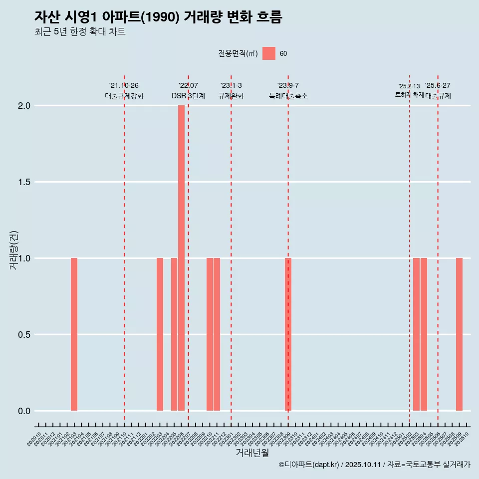 자산 시영1 아파트(1990) 거래량 변화 흐름