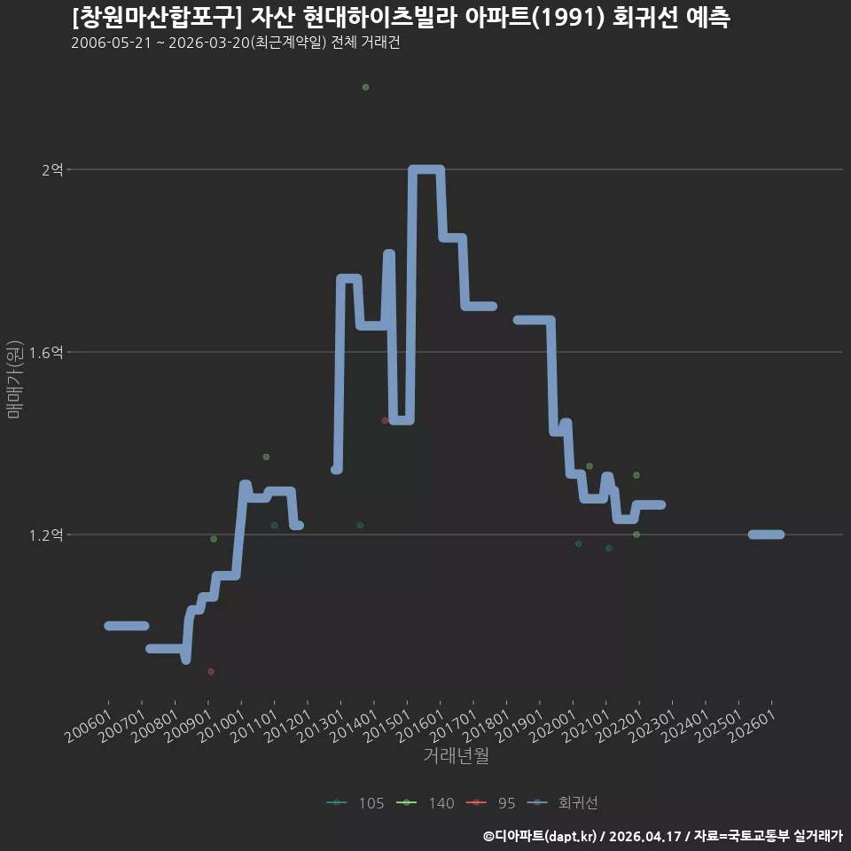 [창원마산합포구] 자산 현대하이츠빌라 아파트(1991) 회귀선 예측