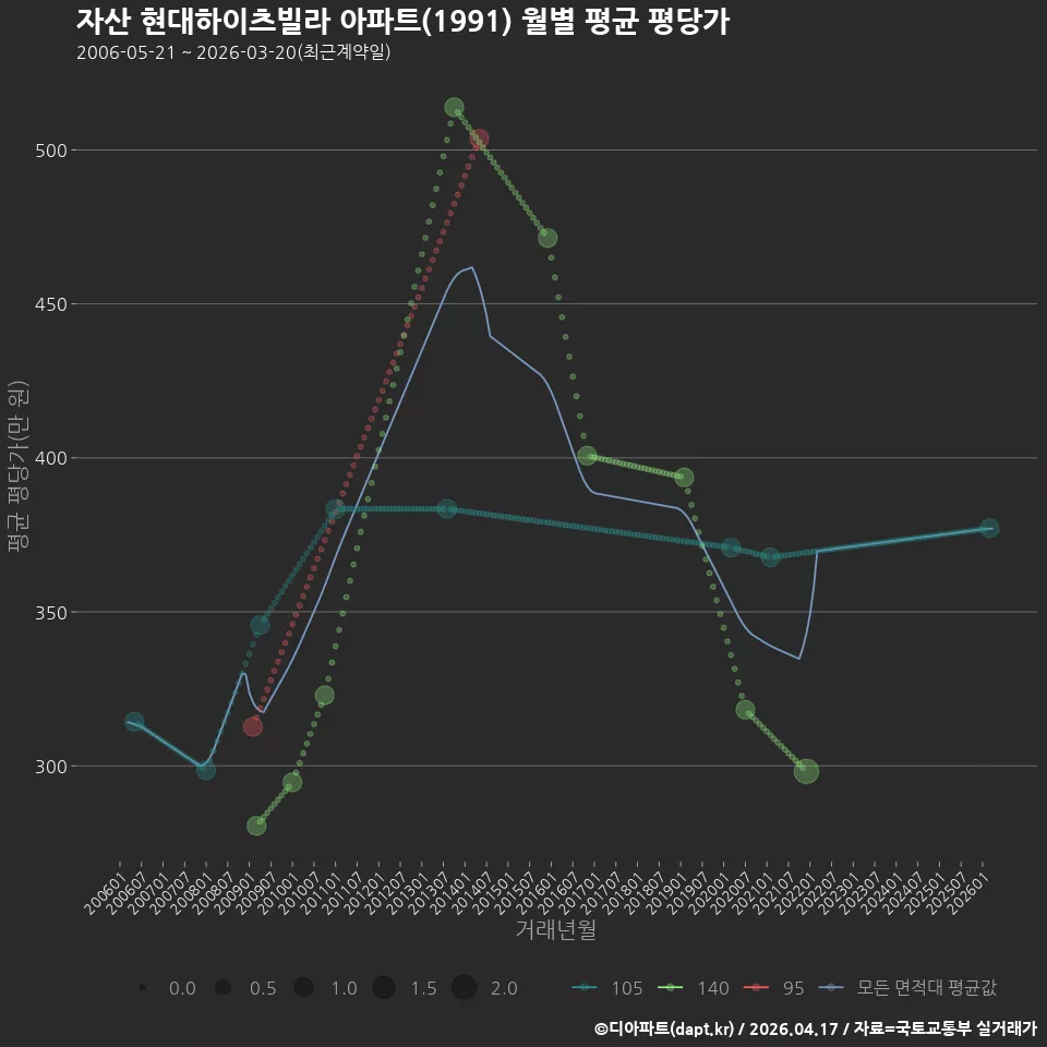 자산 현대하이츠빌라 아파트(1991) 월별 평균 평당가