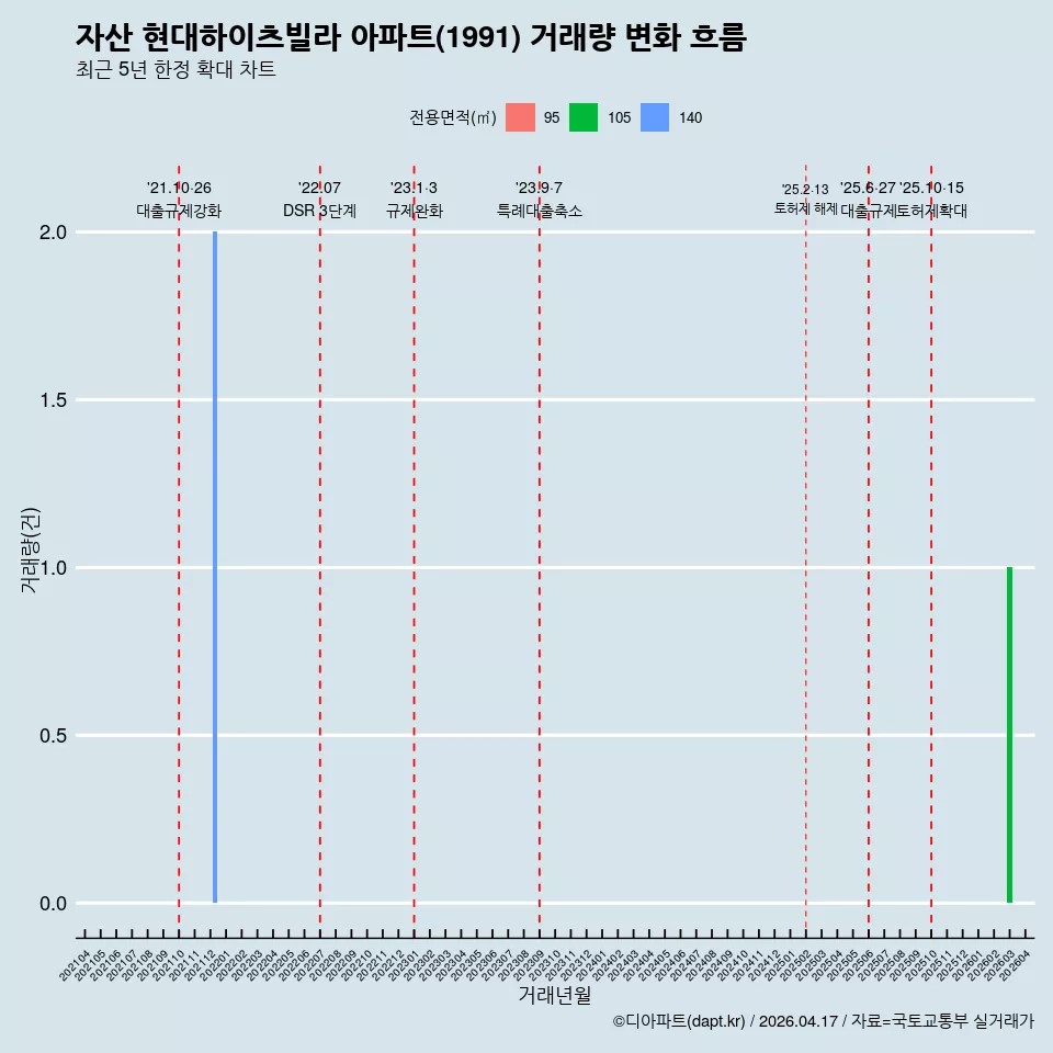 자산 현대하이츠빌라 아파트(1991) 거래량 변화 흐름