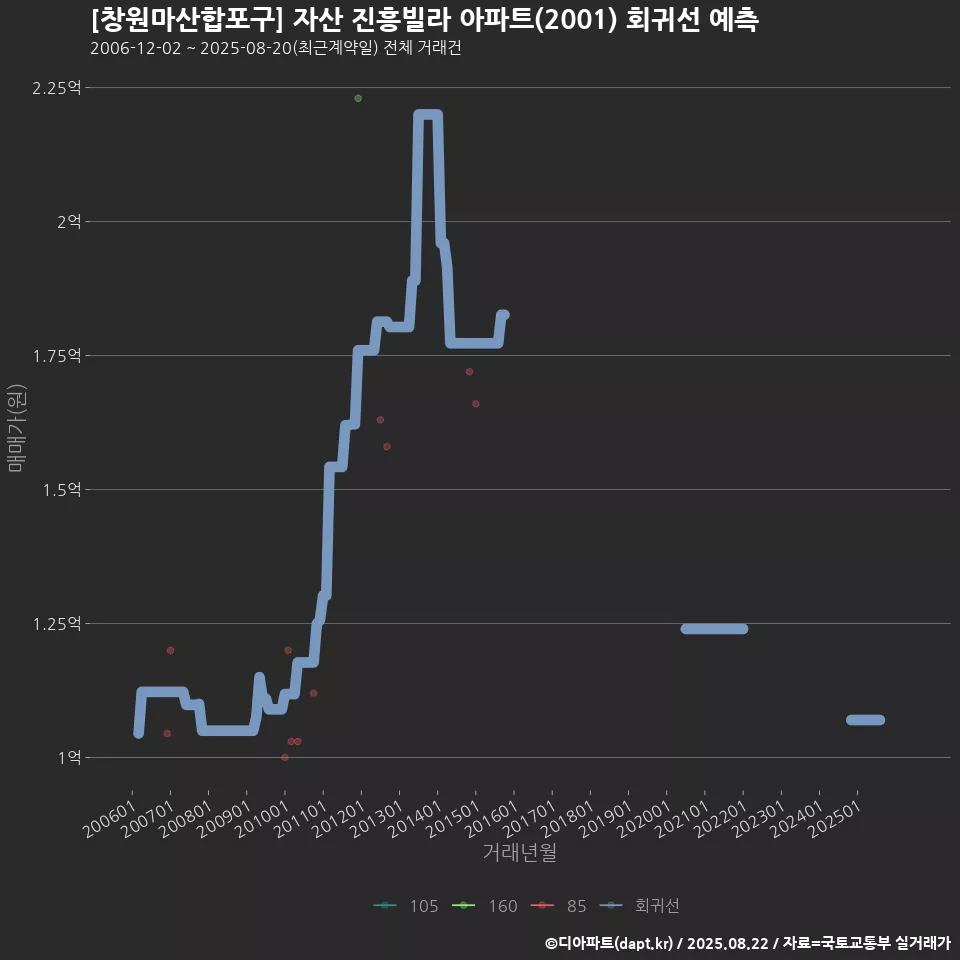 [창원마산합포구] 자산 진흥빌라 아파트(2001) 회귀선 예측