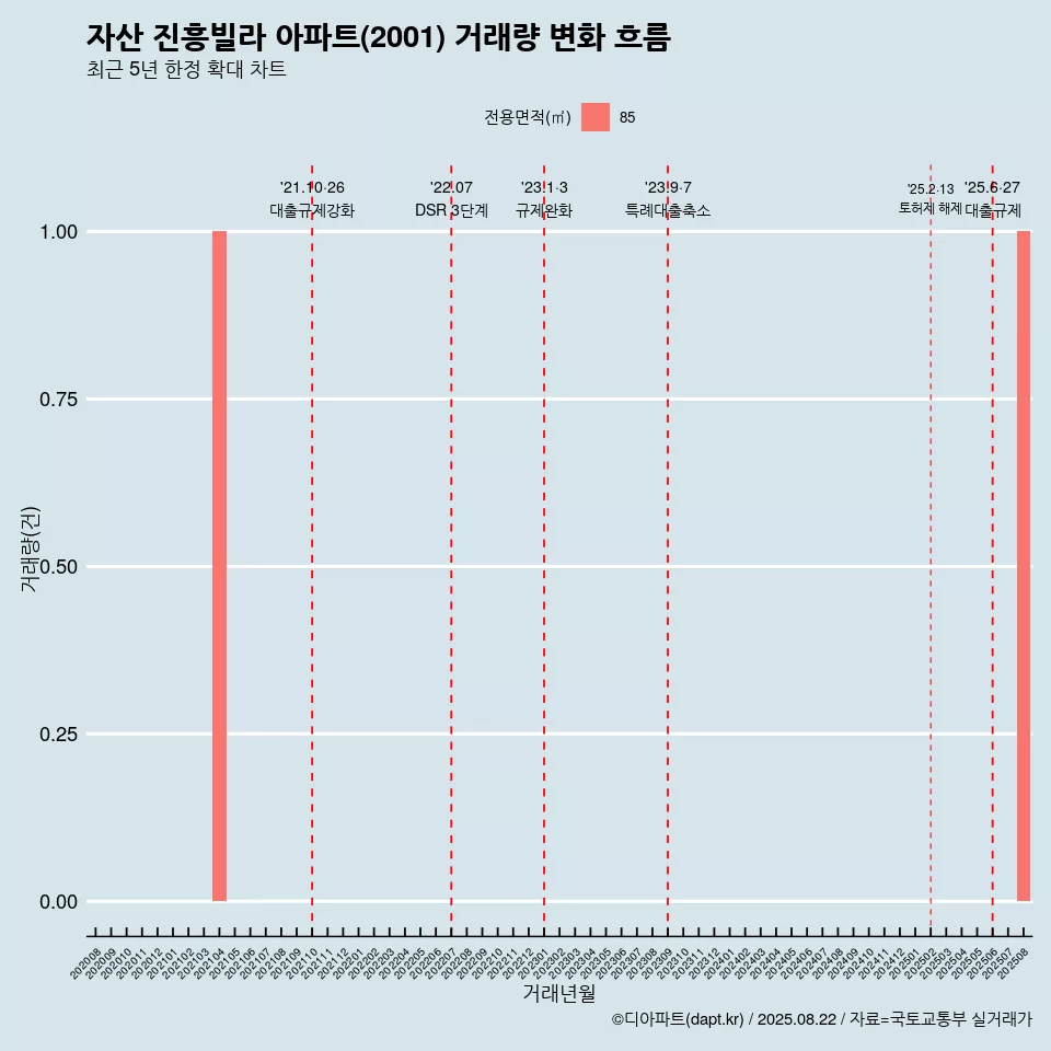 자산 진흥빌라 아파트(2001) 거래량 변화 흐름