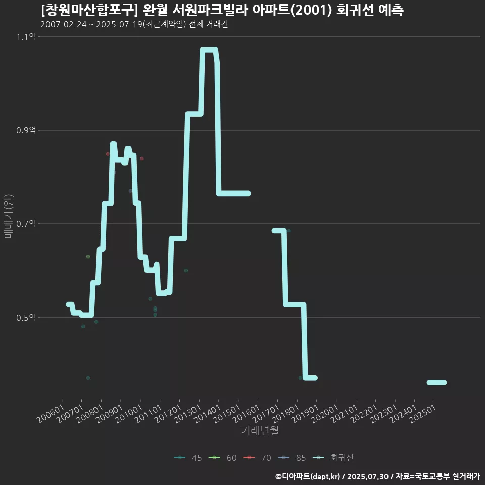 [창원마산합포구] 완월 서원파크빌라 아파트(2001) 회귀선 예측