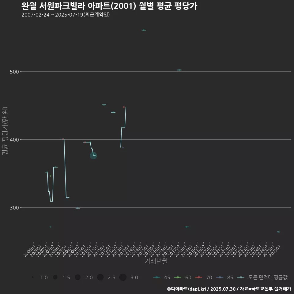 완월 서원파크빌라 아파트(2001) 월별 평균 평당가