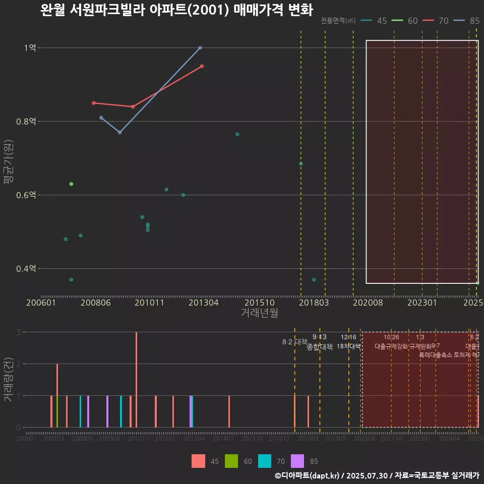 완월 서원파크빌라 아파트(2001) 매매가격 변화