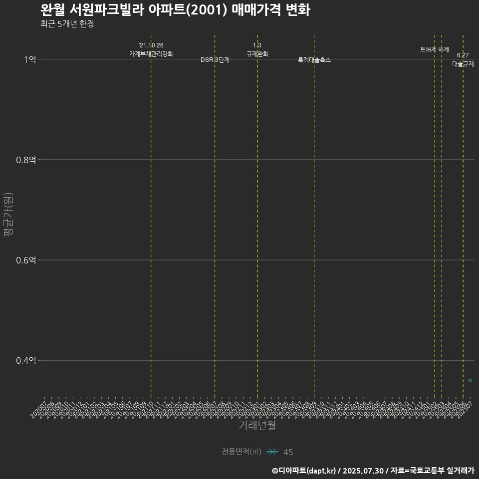 완월 서원파크빌라 아파트(2001) 매매가격 변화