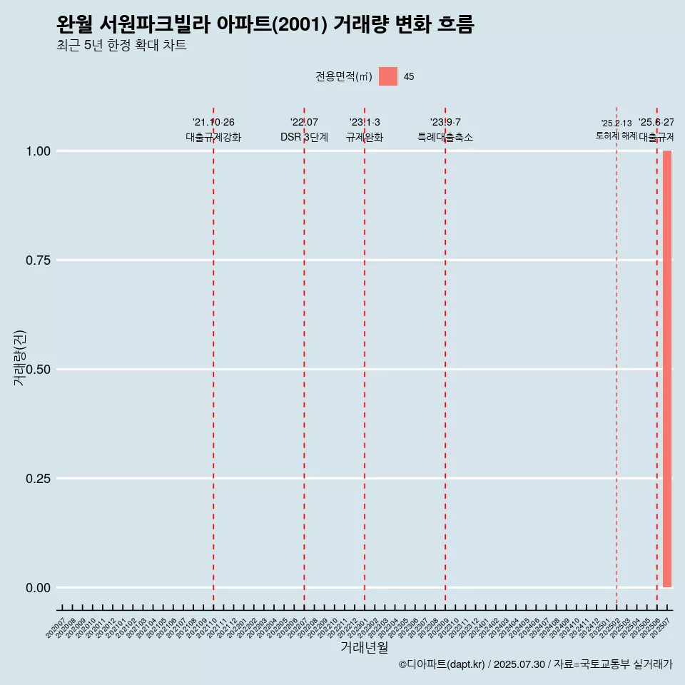 완월 서원파크빌라 아파트(2001) 거래량 변화 흐름