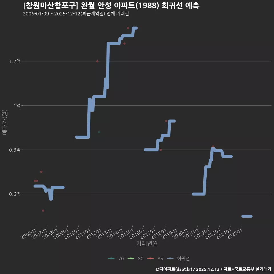 [창원마산합포구] 완월 안성 아파트(1988) 회귀선 예측