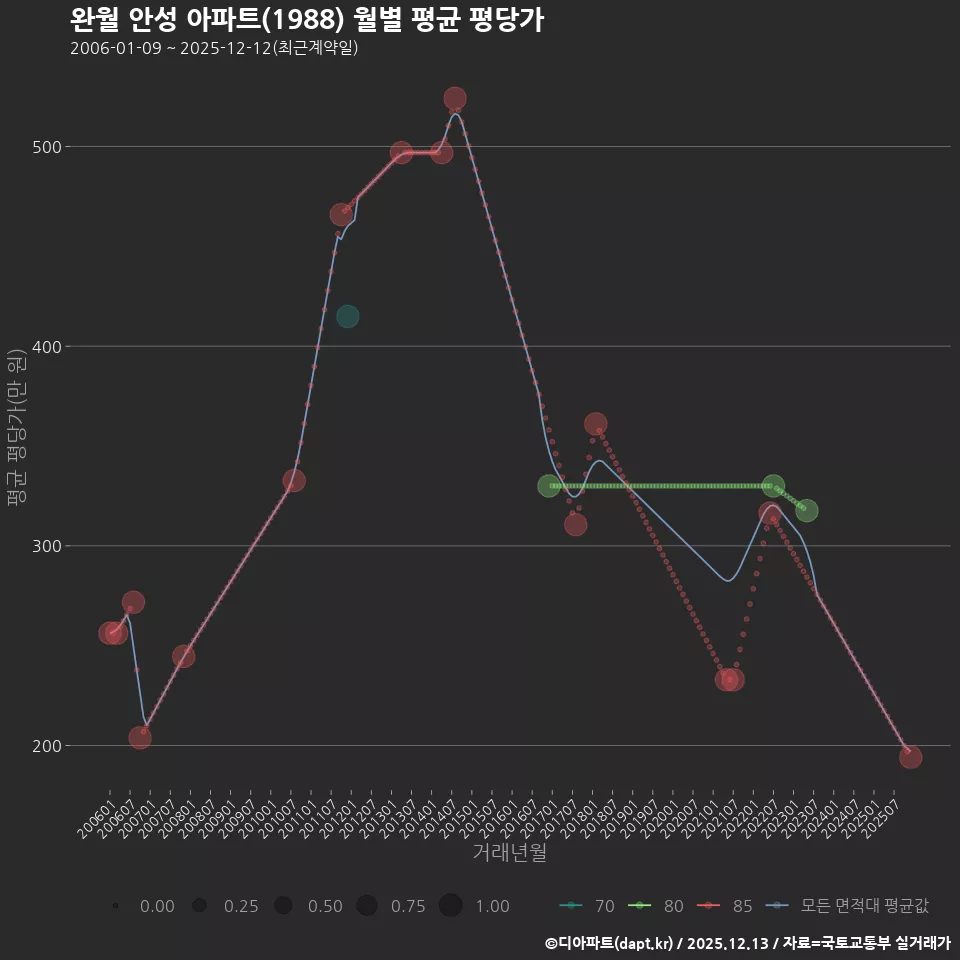 완월 안성 아파트(1988) 월별 평균 평당가