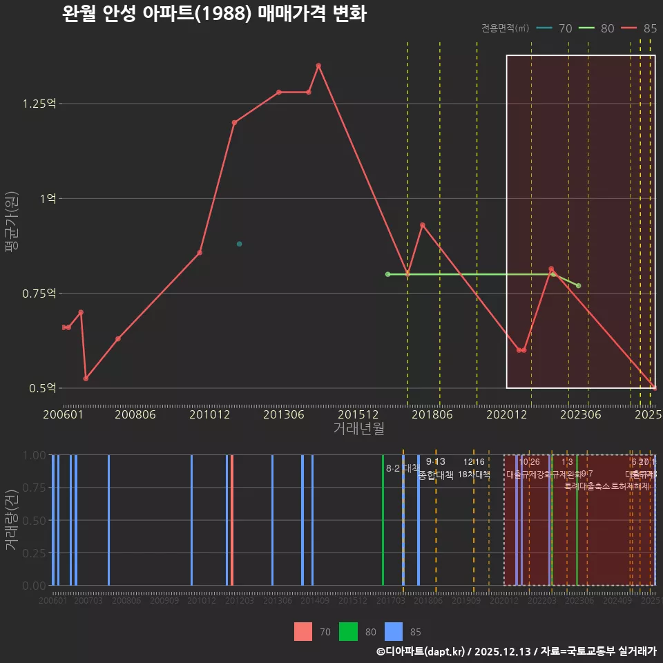 완월 안성 아파트(1988) 매매가격 변화
