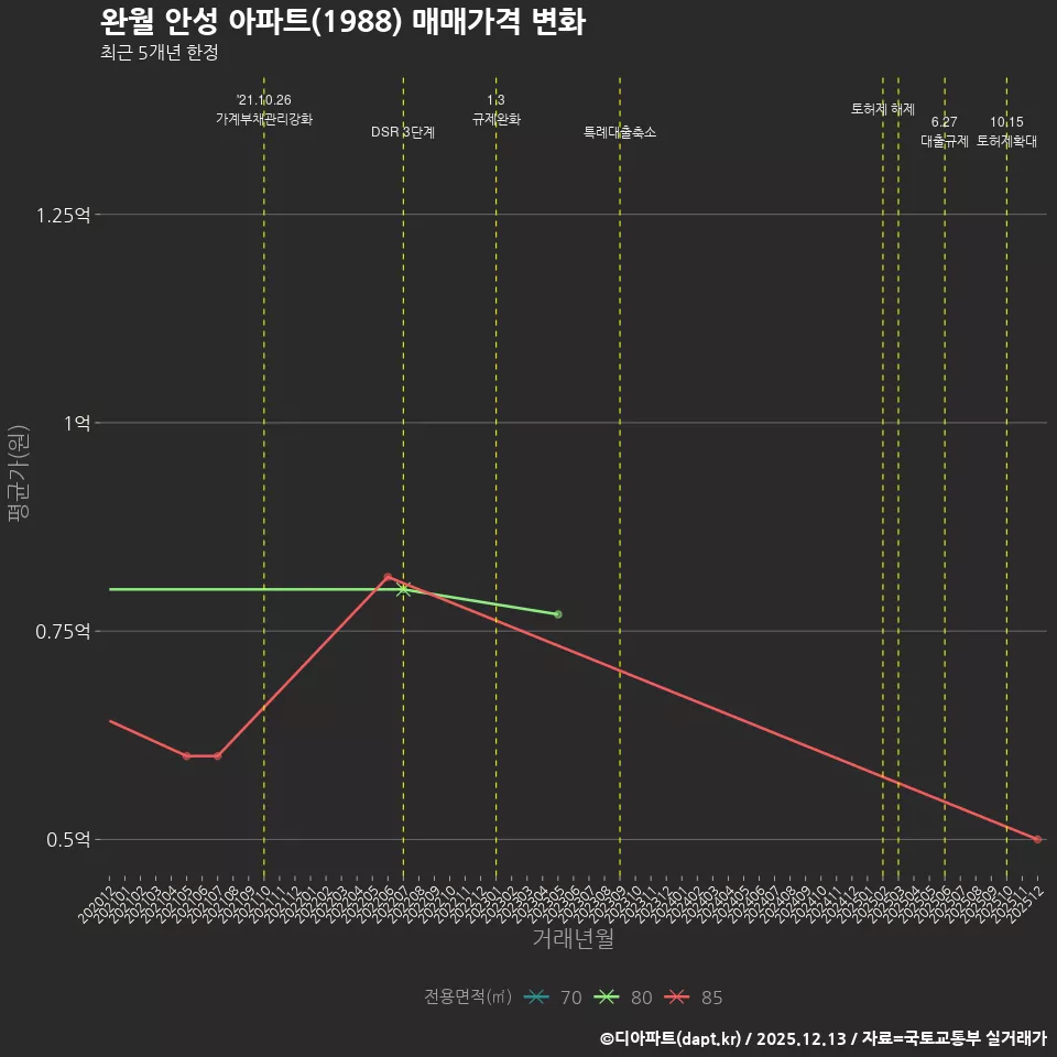 완월 안성 아파트(1988) 매매가격 변화