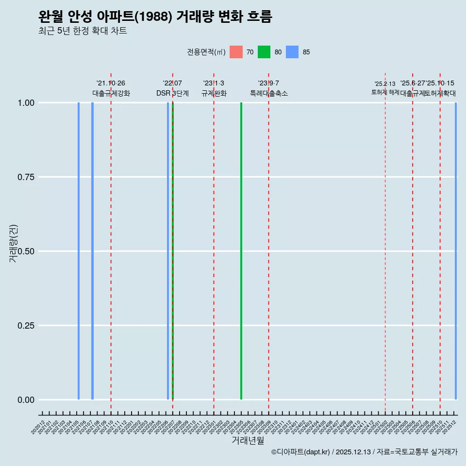 완월 안성 아파트(1988) 거래량 변화 흐름