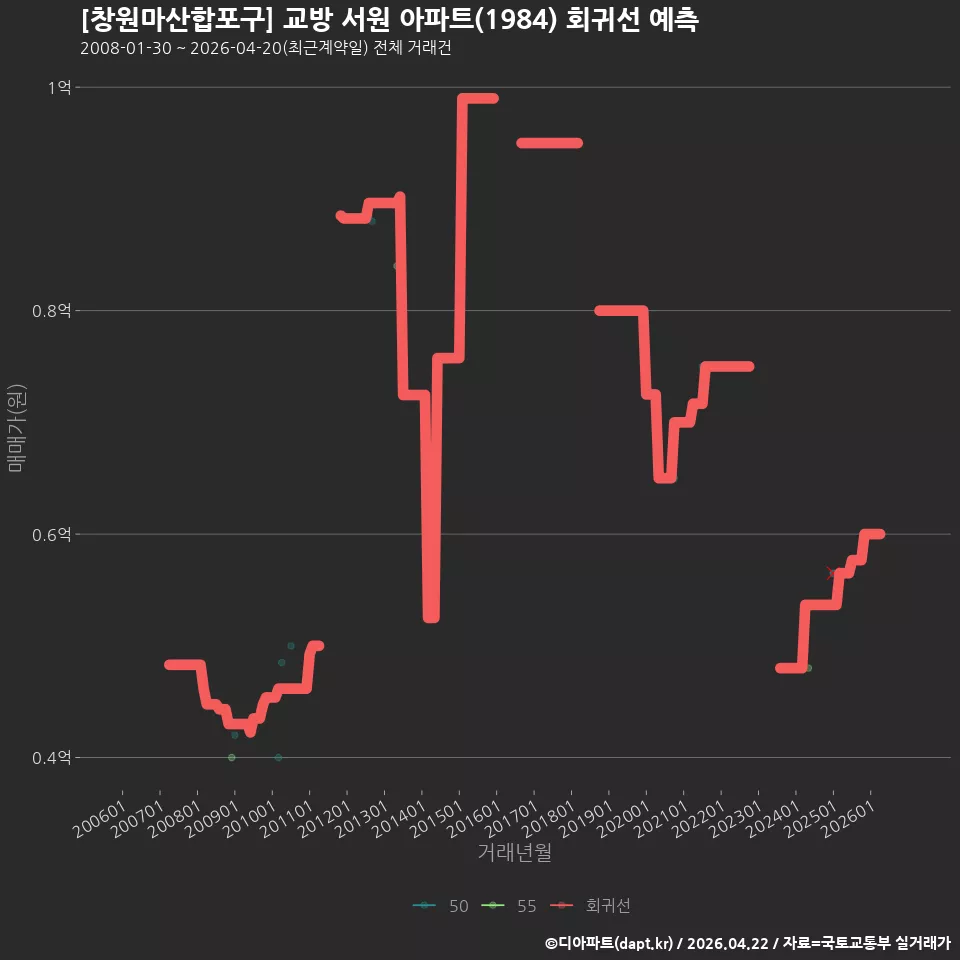 [창원마산합포구] 교방 서원 아파트(1984) 회귀선 예측