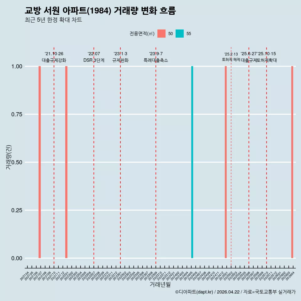 교방 서원 아파트(1984) 거래량 변화 흐름