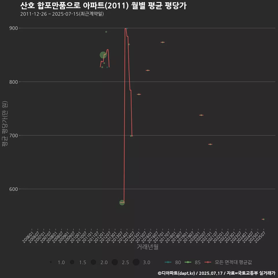 산호 합포만품으로 아파트(2011) 월별 평균 평당가