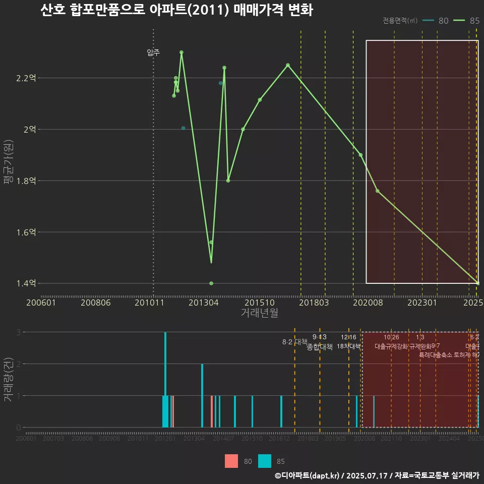 산호 합포만품으로 아파트(2011) 매매가격 변화