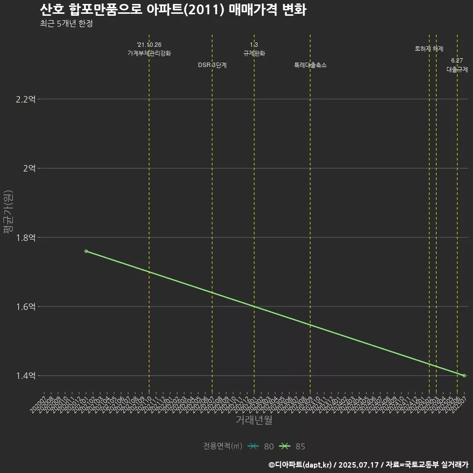 산호 합포만품으로 아파트(2011) 매매가격 변화
