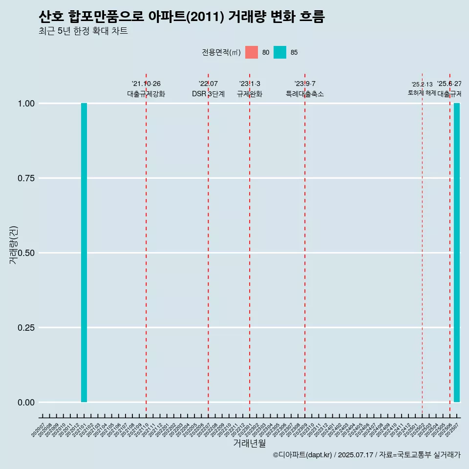 산호 합포만품으로 아파트(2011) 거래량 변화 흐름