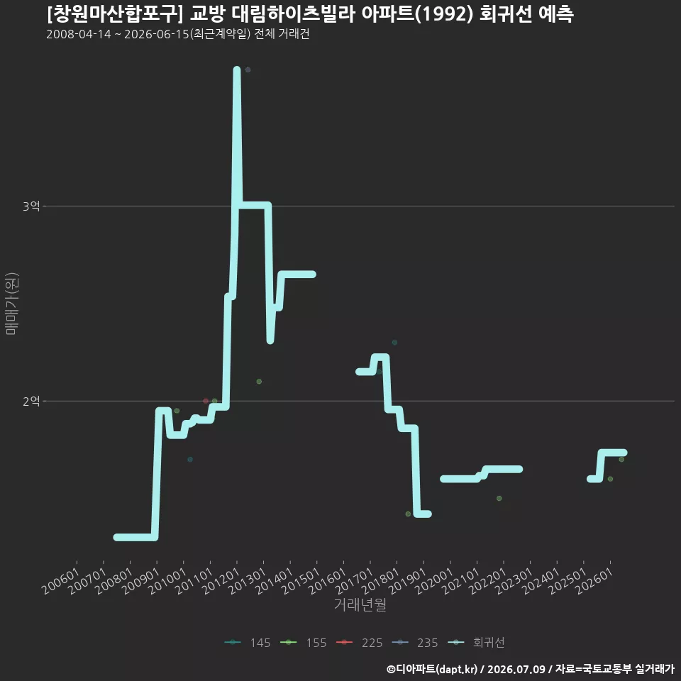 [창원마산합포구] 교방 대림하이츠빌라 아파트(1992) 회귀선 예측