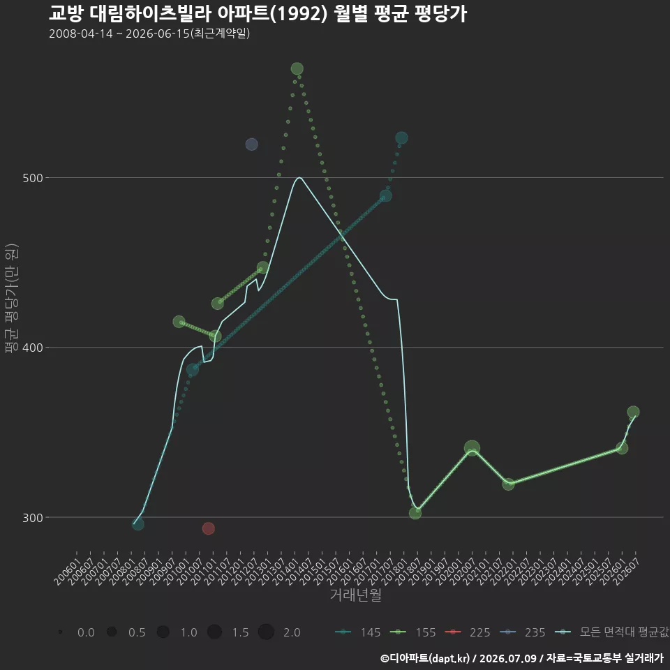 교방 대림하이츠빌라 아파트(1992) 월별 평균 평당가