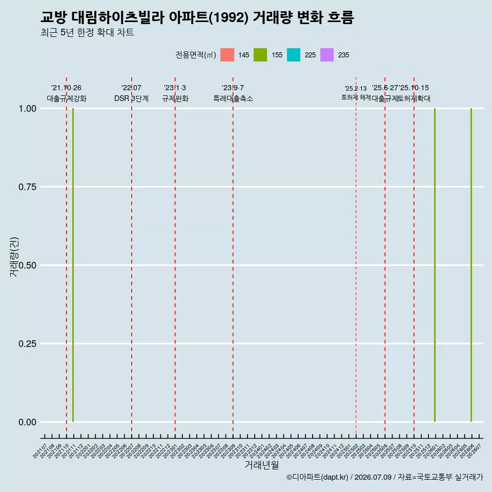 교방 대림하이츠빌라 아파트(1992) 거래량 변화 흐름