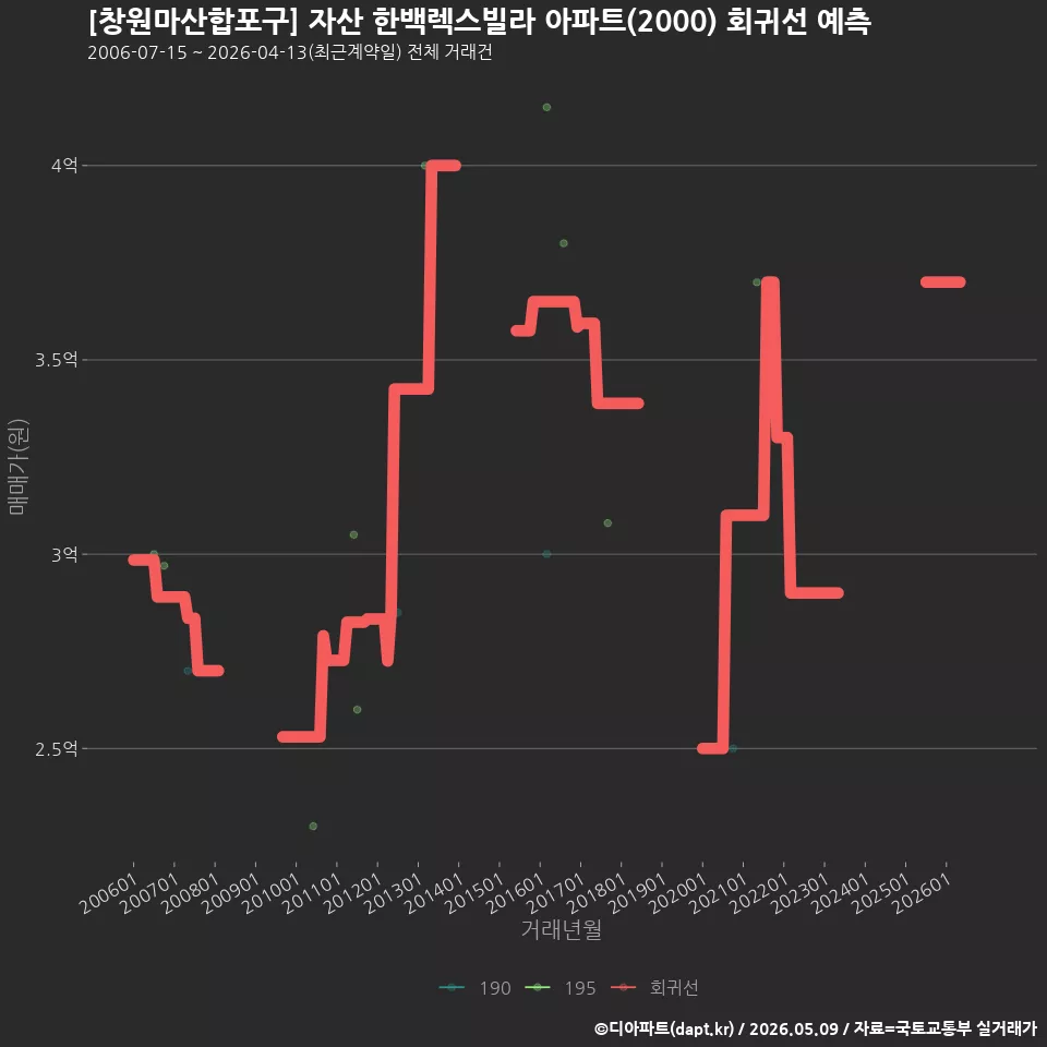 [창원마산합포구] 자산 한백렉스빌라 아파트(2000) 회귀선 예측