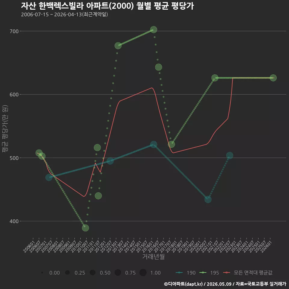 자산 한백렉스빌라 아파트(2000) 월별 평균 평당가