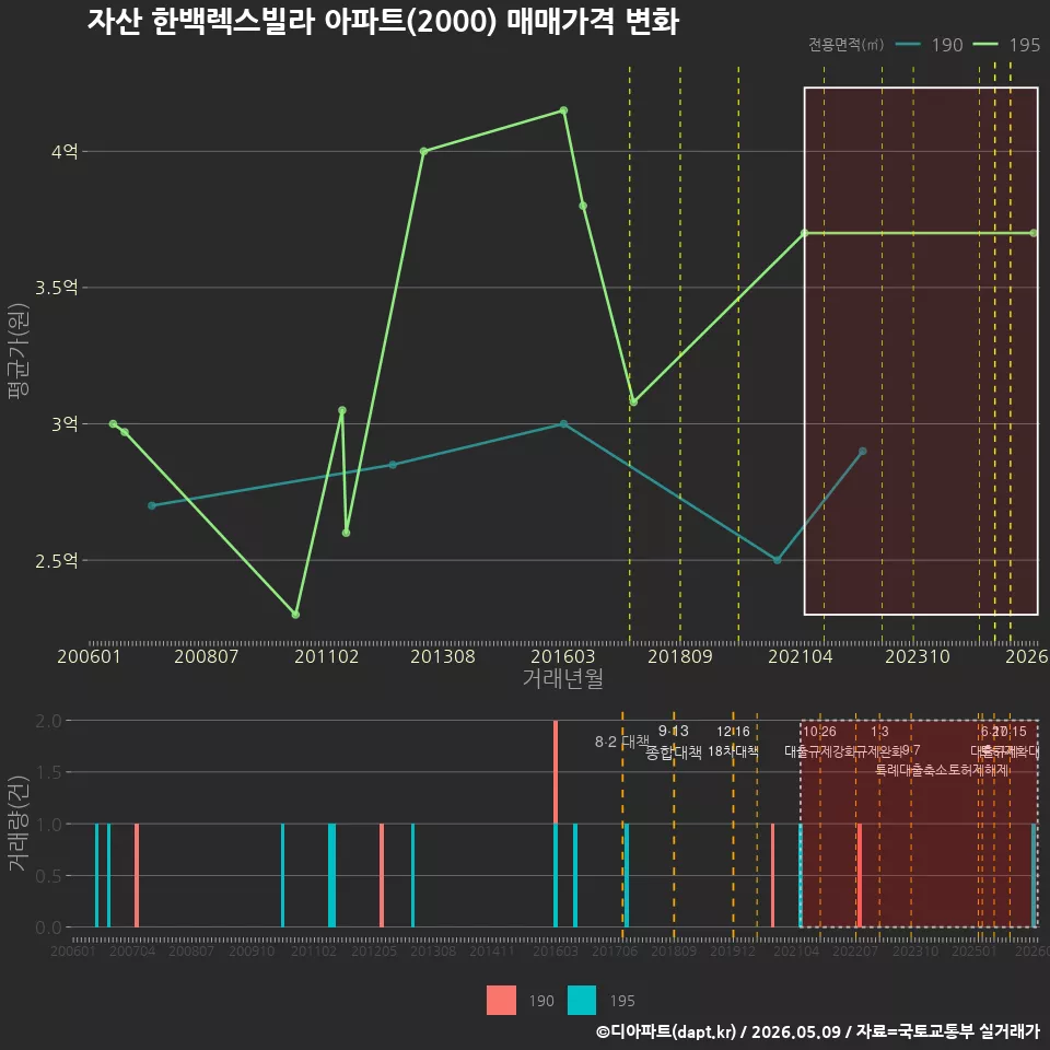 자산 한백렉스빌라 아파트(2000) 매매가격 변화