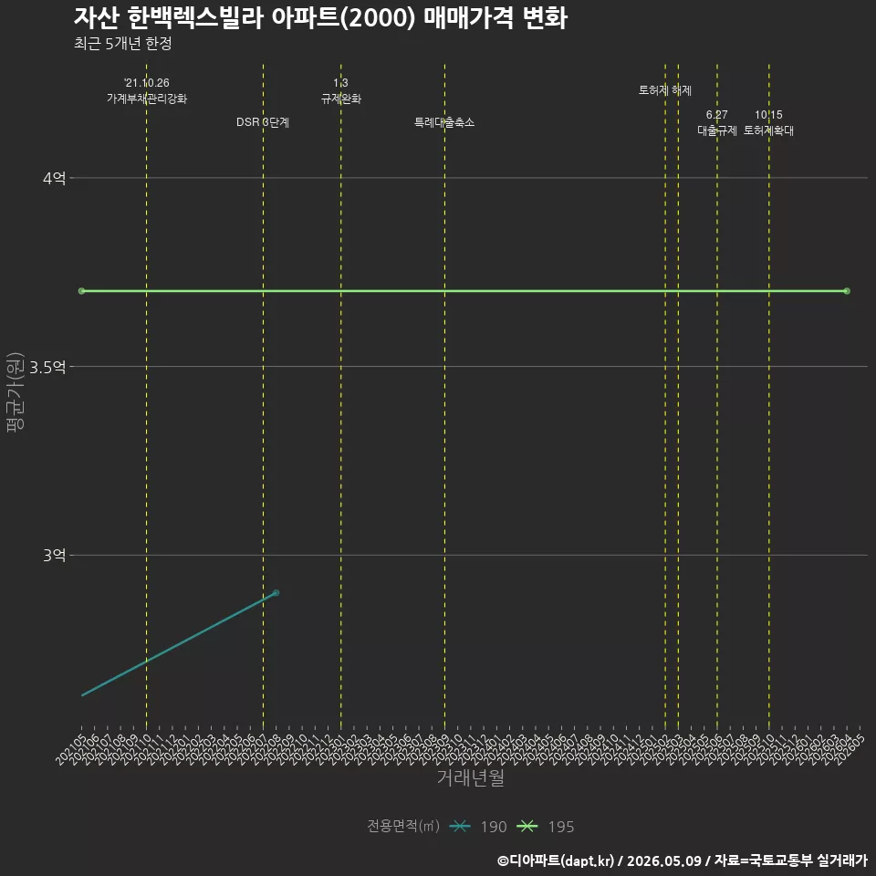 자산 한백렉스빌라 아파트(2000) 매매가격 변화