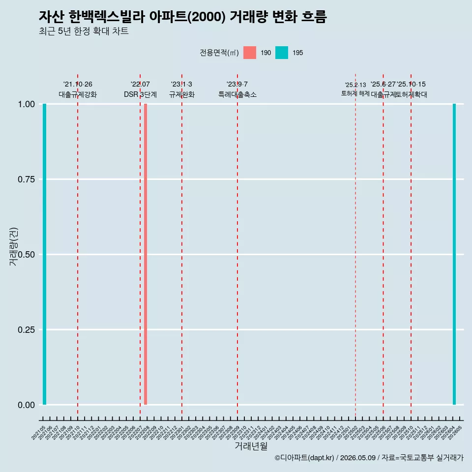 자산 한백렉스빌라 아파트(2000) 거래량 변화 흐름