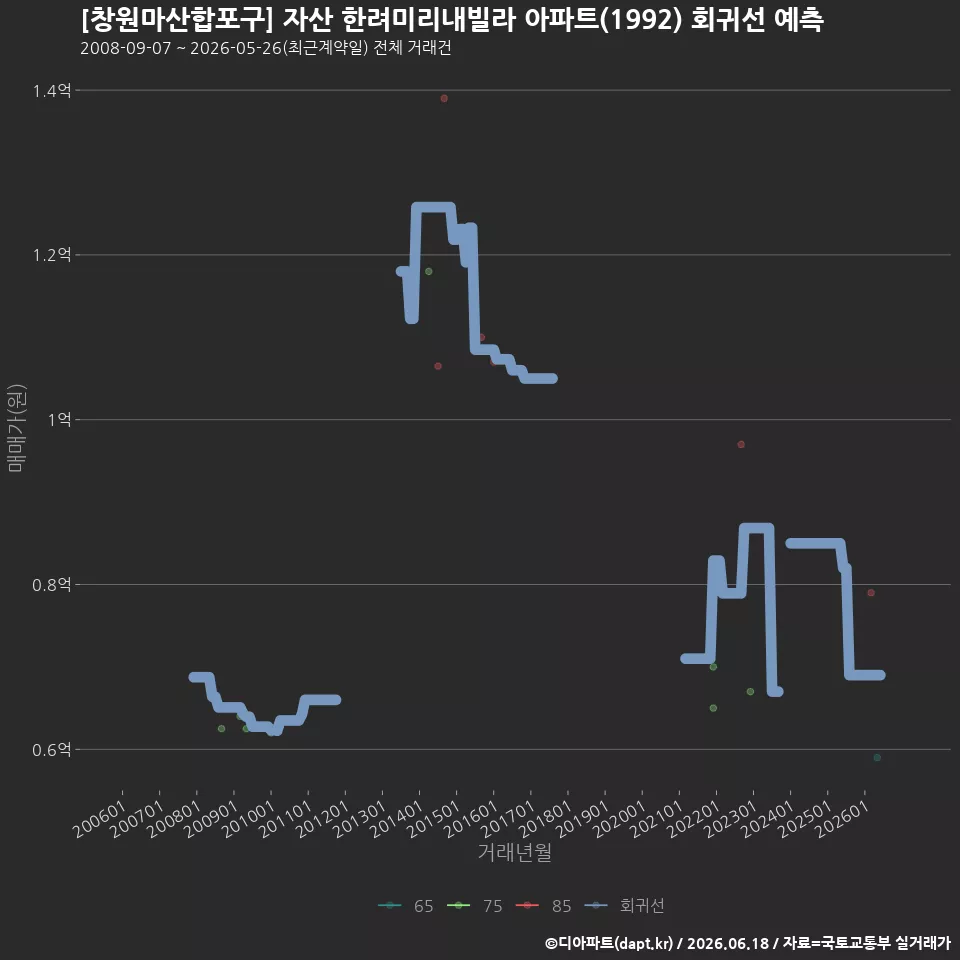 [창원마산합포구] 자산 한려미리내빌라 아파트(1992) 회귀선 예측