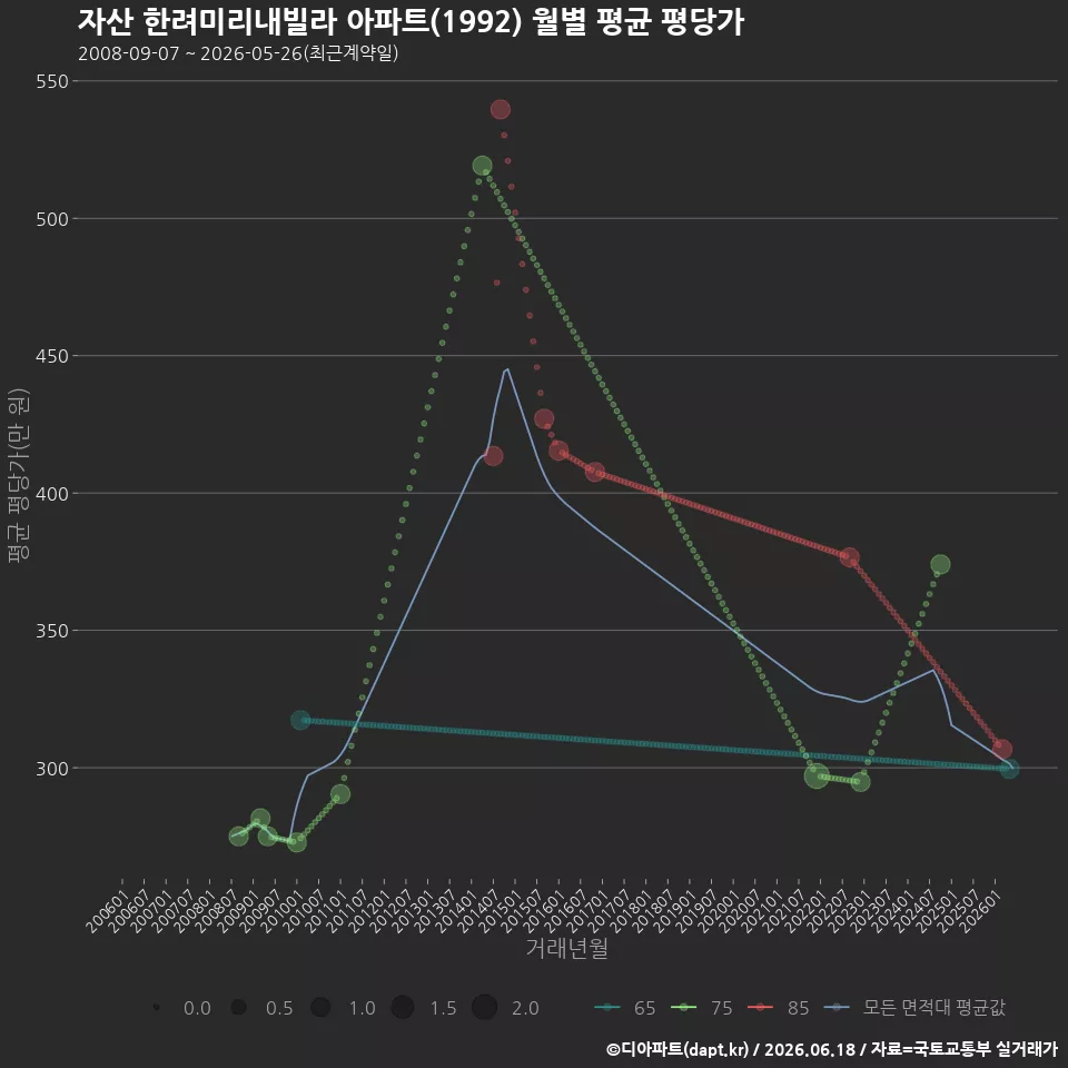 자산 한려미리내빌라 아파트(1992) 월별 평균 평당가