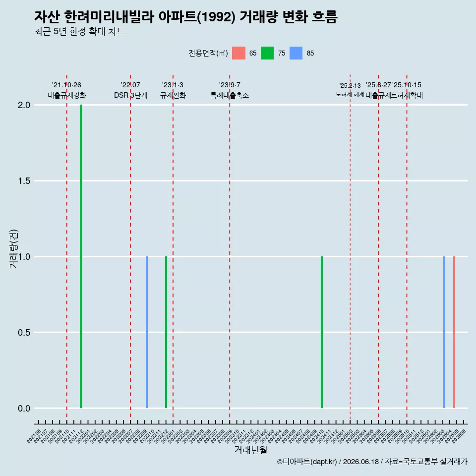 자산 한려미리내빌라 아파트(1992) 거래량 변화 흐름