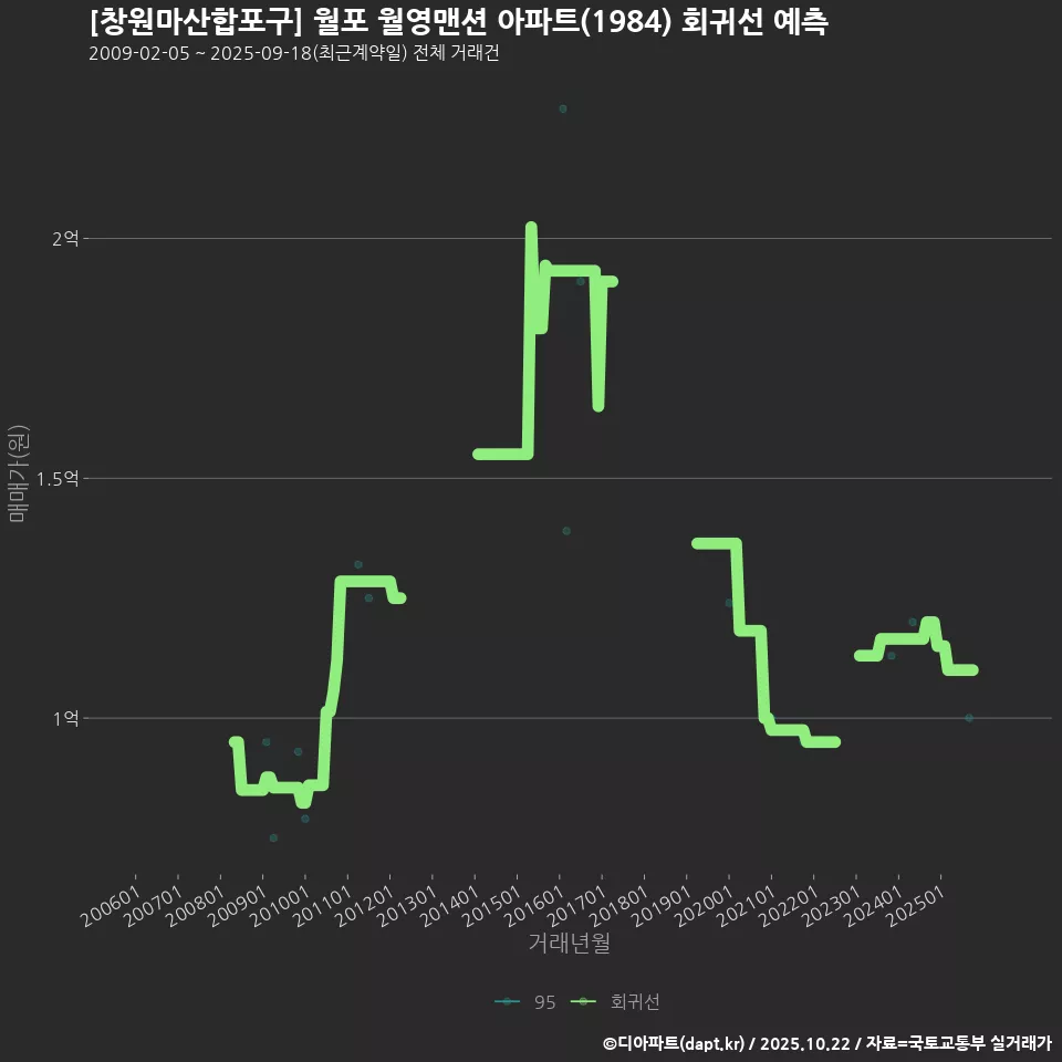 [창원마산합포구] 월포 월영맨션 아파트(1984) 회귀선 예측